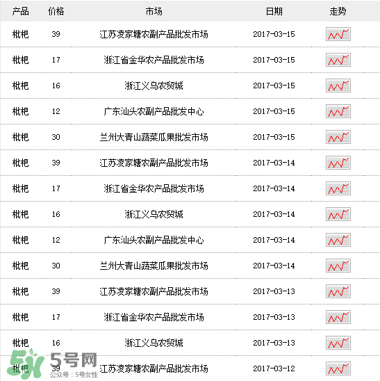 枇杷多少錢一斤？2017年枇杷多少錢一斤？