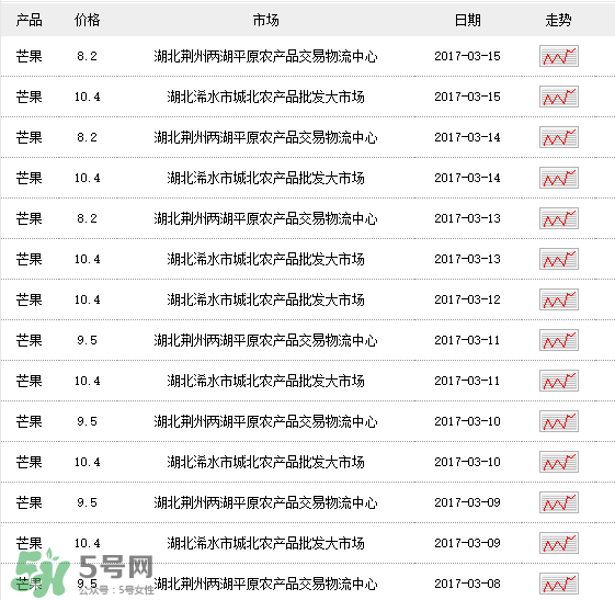芒果多少錢一斤？芒果多少錢一斤2017？