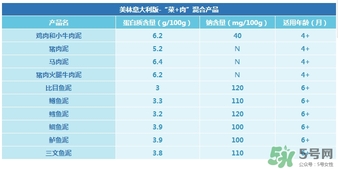 美林鱈魚(yú)泥含鹽嗎？美林鱈魚(yú)泥含不含鹽？