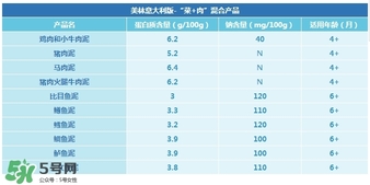 美林肉泥含鹽嗎？美林肉泥含不含鹽？