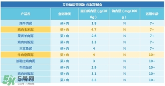 艾拉廚房肉泥怎么樣？艾拉廚房肉泥好不好？