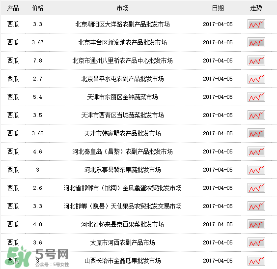 西瓜多少錢一斤？西瓜多少錢一斤2017？