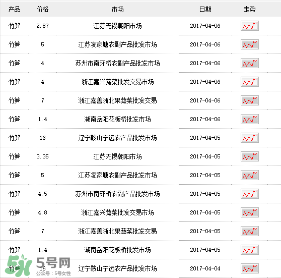 竹筍多少錢一斤？野生竹筍多少錢一斤？