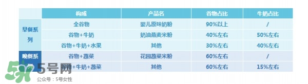 亨氏米粉怎么分段？亨氏米粉分幾段？