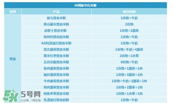 亨氏米粉怎么分段？亨氏米粉分幾段？