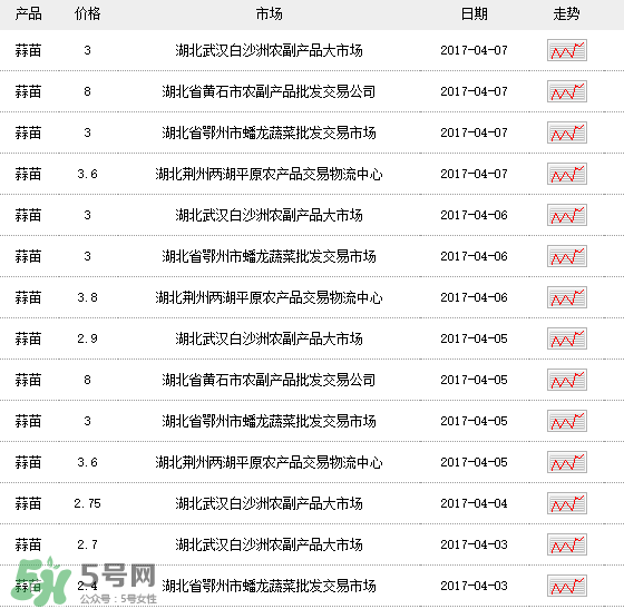 蒜苗多少錢一斤？蒜苗多少錢一斤2017？