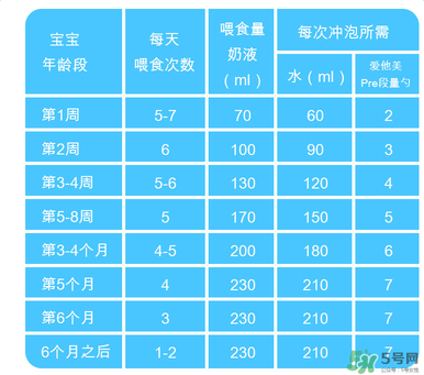 Aptamil愛他美pre沖調(diào)方法 Aptamil愛他美pre怎么沖？