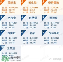 韓束和百雀羚哪個好？韓束和百雀羚哪個更補(bǔ)水？
