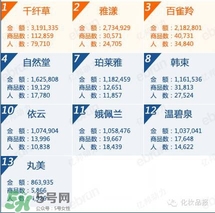 韓束和百雀羚哪個好？韓束和百雀羚哪個更補(bǔ)水？