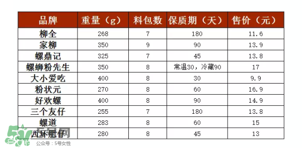 螺絲粉好吃嗎？螺絲粉哪個(gè)牌子好吃