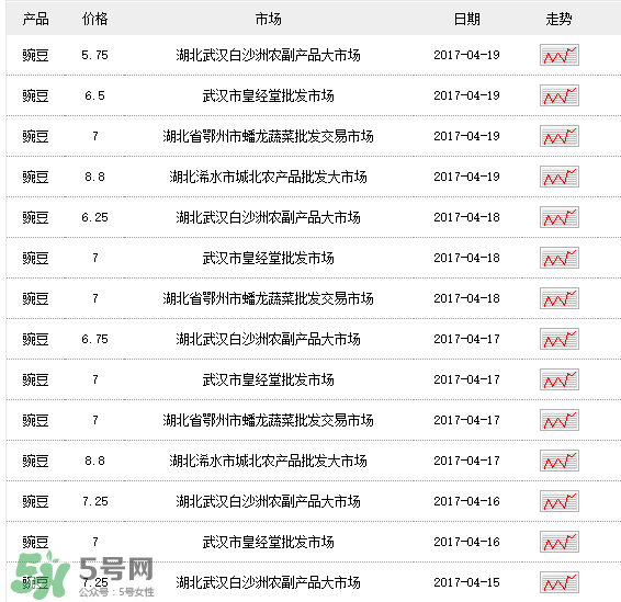 豌豆多少錢一斤？豌豆多少錢一斤2017？