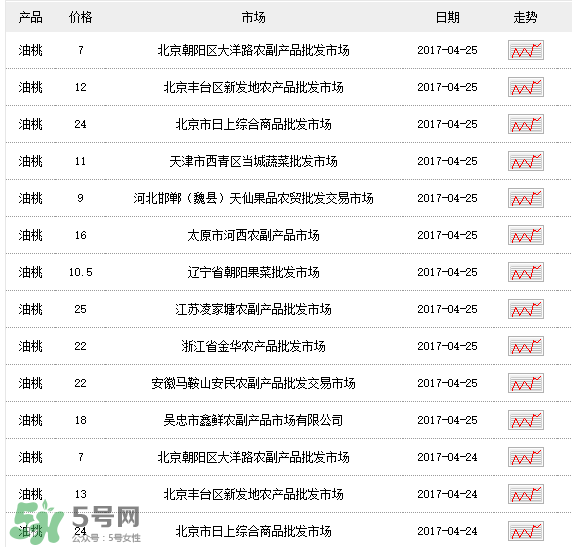 油桃多少錢一斤？油桃多少錢一斤2017？