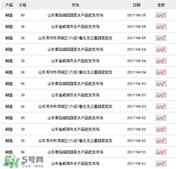 2017鲅魚多少錢一斤？鲅魚多少錢一斤2017？