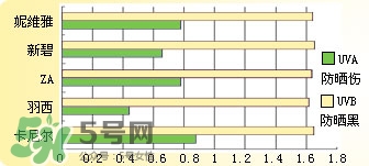 曼秀雷敦新碧防曬霜哪款好用？新碧防曬霜價格表