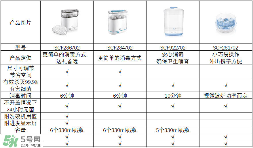 奶瓶消毒鍋帶烘干好嗎？奶瓶消毒鍋需不需要帶烘干功能呢？