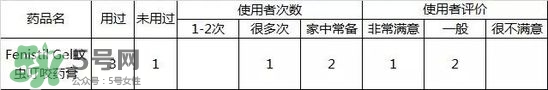 Fenistil Gel蚊蟲叮咬藥膏好用嗎？Fenistil Gel蚊蟲叮咬藥膏有效果嗎？