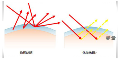 安耐曬好用嗎？安耐曬怎么樣？