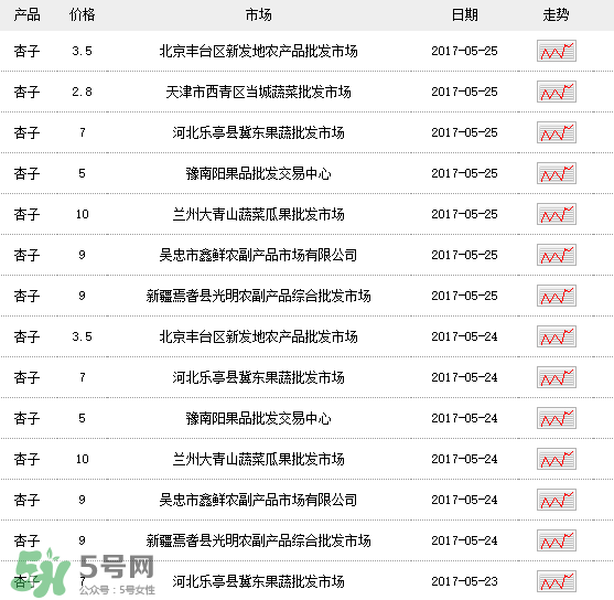 杏多少錢一斤？杏子多少錢一斤2017？