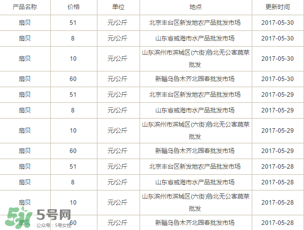扇貝多少錢一斤？扇貝多少錢一斤2017？