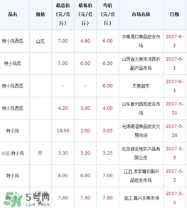 特小鳳西瓜多少錢一斤2017？特小鳳西瓜價(jià)格