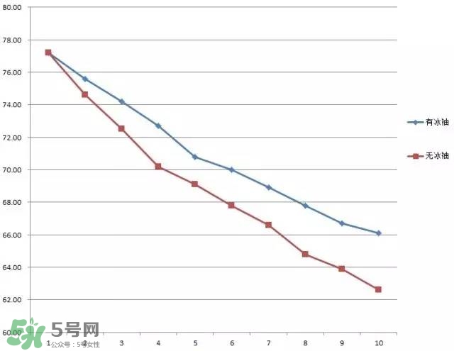 冰袖是什么？冰袖是什么原理