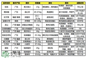 雞嘴荔枝和桂味哪個好？ 雞嘴荔枝和桂味荔枝的區(qū)別