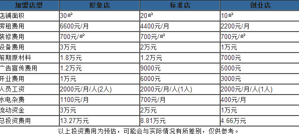 雞蛋仔多少錢(qián)一份？開(kāi)一個(gè)雞蛋仔店多少錢(qián)