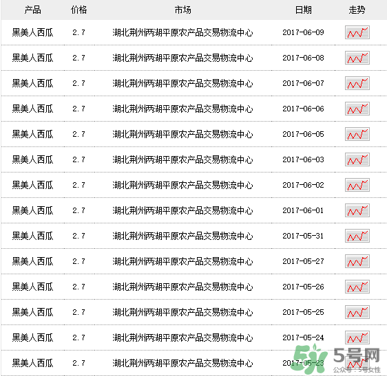黑美人西瓜多少錢一斤？黑美人西瓜怎么挑？