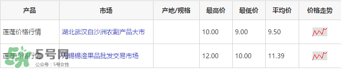 蓮蓬多少錢一斤？蓮蓬多少錢一個(gè)？