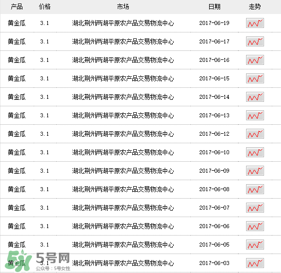 黃金瓜多少錢一斤？黃金瓜怎么挑選？