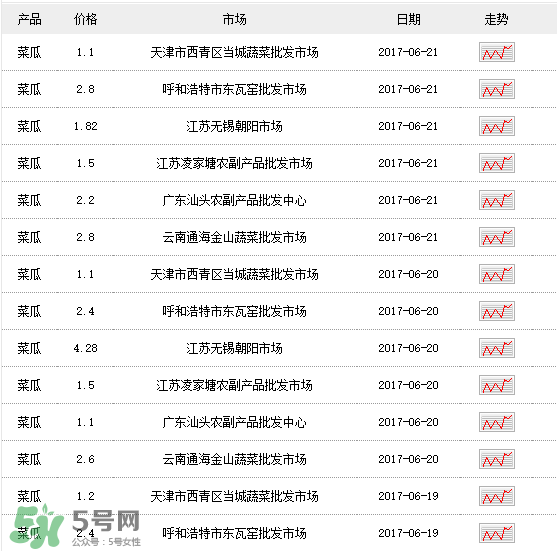 菜瓜多少錢一斤？菜瓜怎么挑？