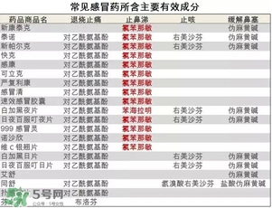 什么感冒藥比較有效？哪種感冒藥效果好