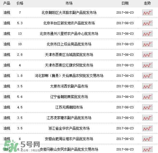 黃油桃多少錢一斤？黃油桃好吃嗎？