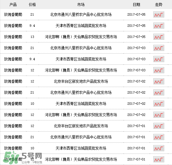 玫瑰香葡萄多少錢一斤？玫瑰香葡萄多少錢一斤2017？