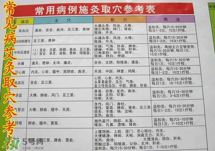 三伏灸灸哪里？三伏灸是每天都灸嗎