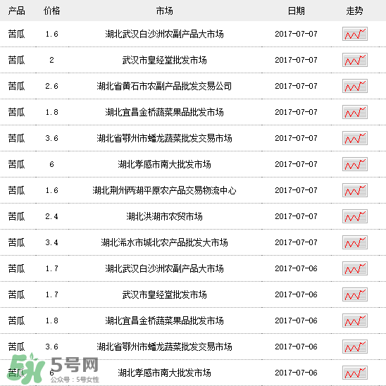 苦瓜多少錢一斤？苦瓜多少錢一斤2017？