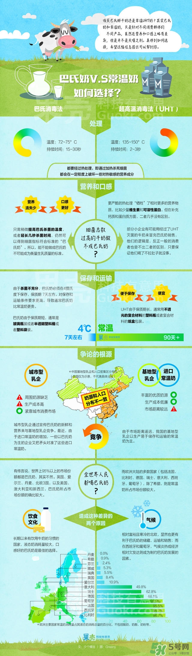 什么是巴氏奶？什么是UHT奶？