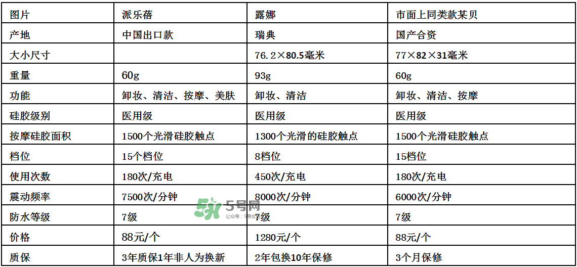 德國(guó)Pilerbeier派樂(lè)蓓和露娜潔面儀哪個(gè)好？有什么區(qū)別？