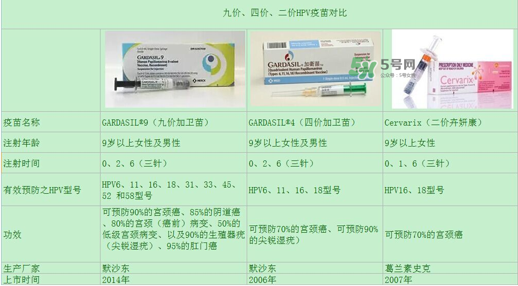 hpv疫苗9價(jià)4價(jià)2價(jià)有什么區(qū)別？hpv疫苗三款應(yīng)該怎么選？