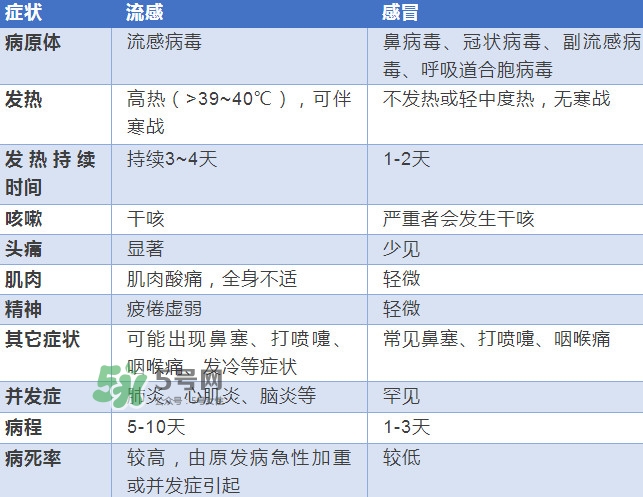 流感發(fā)燒一般幾天能好？流感和普通感冒的區(qū)別