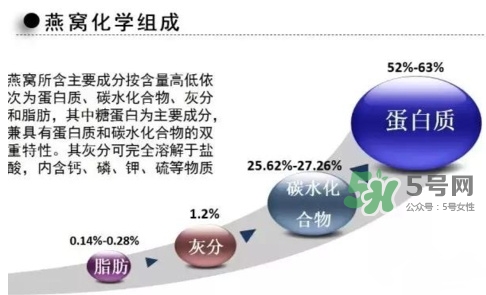 燕窩里面含有激素嗎？燕窩兒童吃了會(huì)不會(huì)性早熟？