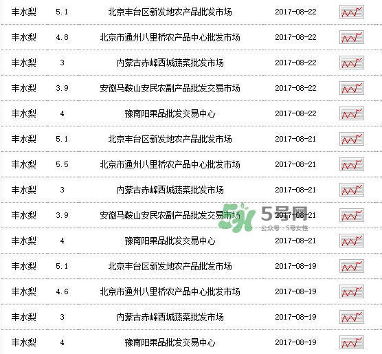 2017豐水梨多少錢一斤？豐水梨價(jià)格