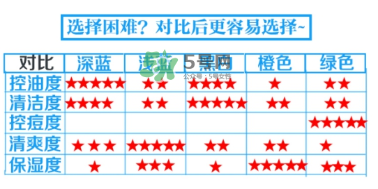 碧柔男士洗面奶顏色不同有什么區(qū)別？碧柔男士洗面奶怎么選？