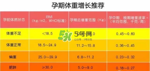 孕期體重增長(zhǎng)標(biāo)準(zhǔn) 孕期體重增長(zhǎng)過快怎么辦？