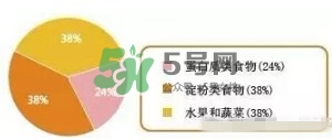 孕期體重增長(zhǎng)標(biāo)準(zhǔn) 孕期體重增長(zhǎng)過快怎么辦？
