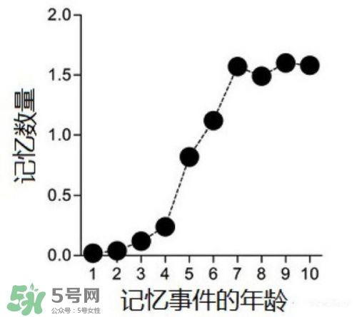 寶寶多大開始記事？寶寶從出生開始就有記憶