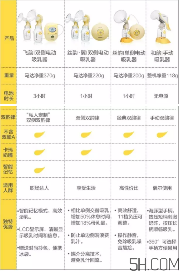 Medela美德樂吸奶器飛韻絲韻哪個好？美德樂吸奶器飛韻絲韻對比