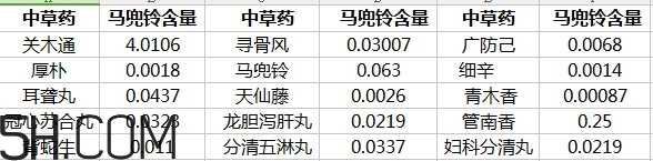 土豆有馬兜鈴酸嗎？馬兜鈴酸的中毒反應及解救方法