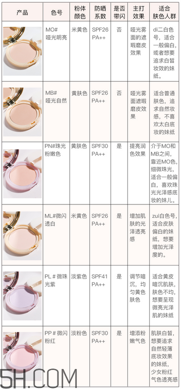 如何選擇粉餅？canmake棉花糖粉餅色號如何選擇？