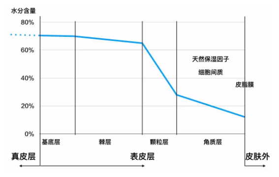 水油平衡怎么實(shí)現(xiàn)？這事兒根本不靠譜